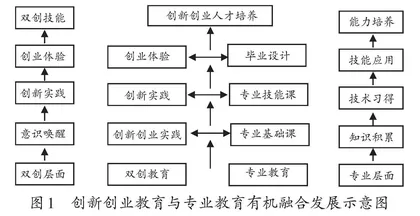 一体化视域下应用型本科高校创新创业人才培养模式探析 