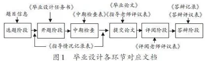 基于OBE理念的信息类专业毕业设计的改革实践