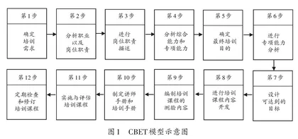基于CBET模型的高校图书馆馆员过程培训体系