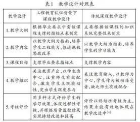 工程教育认证背景下的课程教学改革研究