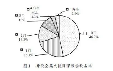 市政工程硕士研究生英文授课课程设置现状及对策
