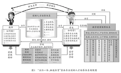 “五位一体、融通共育”食品专业创新人才培养模式探索