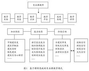 建筑学专业课课程群思政教学设计