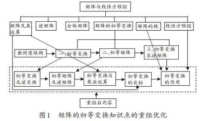 基于专业需求的高等代数SPOC教学模式改革探索