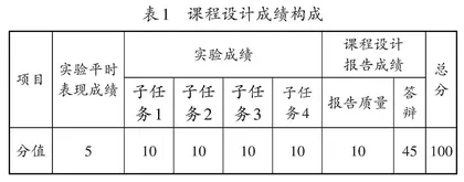 高校课程设计类课程成绩评定方式初探 