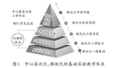 以“1345”为特色的地方高校省级实验教学示范中心建设探索与实践