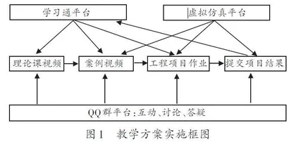 基于超星学习通、QQ群、虚拟仿真平台开展实验教学的实践与思考