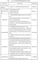 土木工程材料课程思政融入模式研究