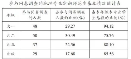 江苏省乡村教师定向师范生专业认同度及从教意愿探析