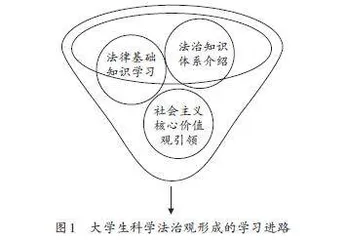 社会主义核心价值观融入大学生法治教育的研究