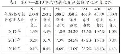 基于招生、培养、就业数据驱动人才培养方案修订的探讨