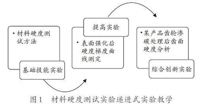 工程教育专业认证背景下实验教学改革探索