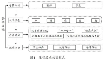 “知、情、意、信、行”理念下课程思政教育模式研究