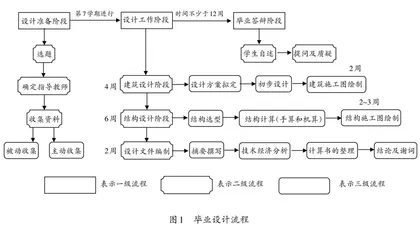 新工科背景下土建类毕业设计模式探索