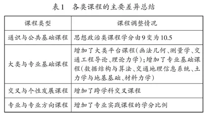 基于工程教育专业认证的交通工程专业建设 
