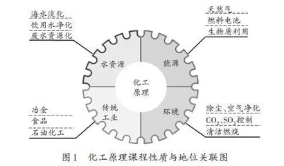 工程教育论证理念下化工原理在应用化学专业中的教学实践