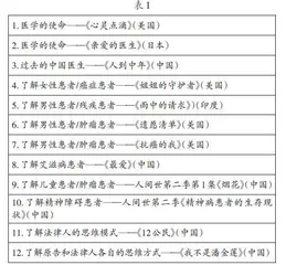 医学人文与沟通实施课程思政的探索与思考