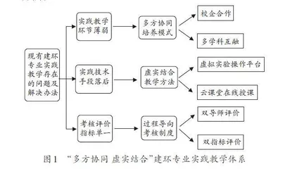 “多方协同 虚实结合”建环专业实践教学改革探索