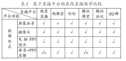 基于腾讯课堂+超星学习通+QQ群多维度“云教学”模式的探索与实践