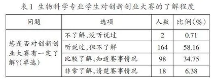 生物科学专业大学生参与创新创业大赛现状调查