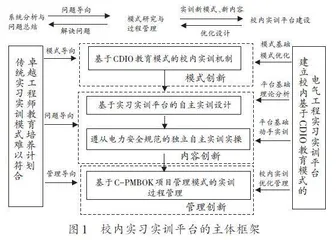 CDIO模式下综合实验平台的校内实习实训课程探讨