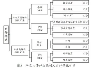 研究生导师立德树人自评量化体系研究