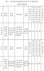 地方院校“3+4”人才培养模式研究  