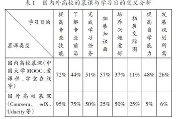 互联网使用对大学生学习的影响研究
