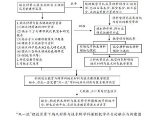 “双一流”建设背景下纳米材料与技术跨学科课程教学平台的融合与构建