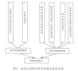 喀什大学地理科学专业气象学与气候学课程实践教学模式分析