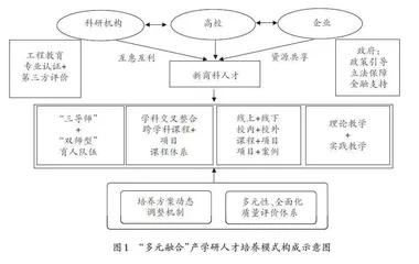 新商科背景下产学研协同育人模式研究