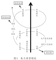 基于朱兰质量螺旋模型的本科教学质量保障体系研究