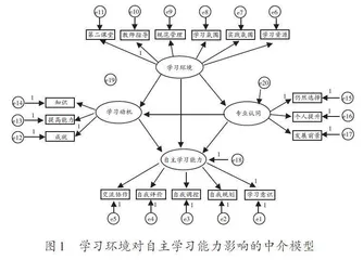 学习环境与自主学习能力：学习动机和专业认同的中介作用