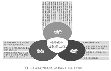 材料成型及控制工程专业创新型人才培养模式探索