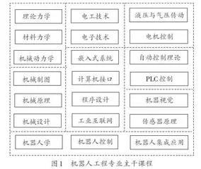 机器人工程专业卓越工程师培养实践教学体系构建和模式探索
