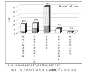 专业课程网络教学效果调研与比较分析