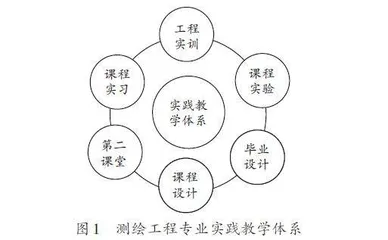工程教育专业认证与新工科背景下测绘工程专业育人新模式