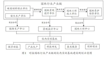 高职院校“教产研服创”五位一体实训基地建设探索