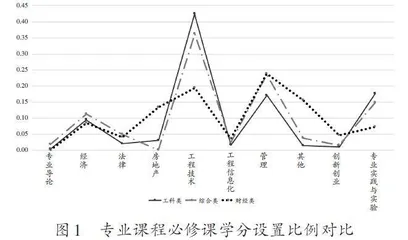 我国高校工程管理本科专业知识培养体系现状