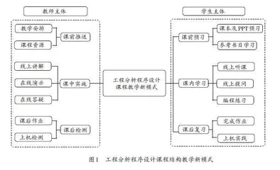 工程分析程序设计“线上+线下”教学新模式的探索与实践