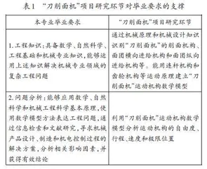 机械专业项目贯穿式“理实研一体化”培养模式的探索与实践 