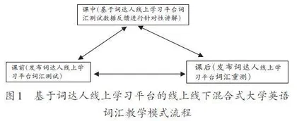 基于词达人线上学习平台的线上线下混合式大学英语词汇教学研究