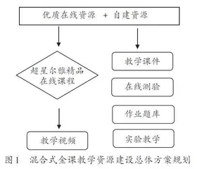 “线上+线下”混合式金课建设探索实践