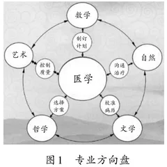 基于自然生态学对生殖医学研究生人文素质培养的实践研究