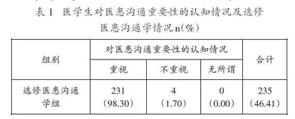 关于医患沟通伦理责任认知的调查研究与分析