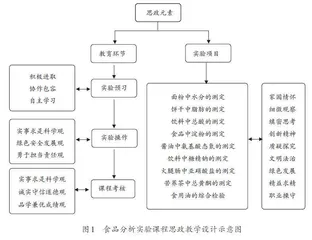 食品分析实验课程思政教育探索与实践