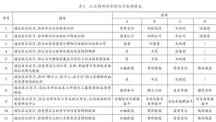 化工专业生产实习中融入人文精神培养的探索
