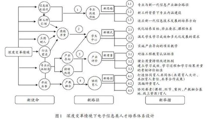 深度变革情境下电子信息类人才培养模式研究