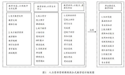 人力资源管理课程混合式教学设计与实践