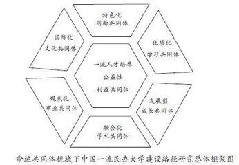 命运共同体视域下中国一流民办大学建设路径研究